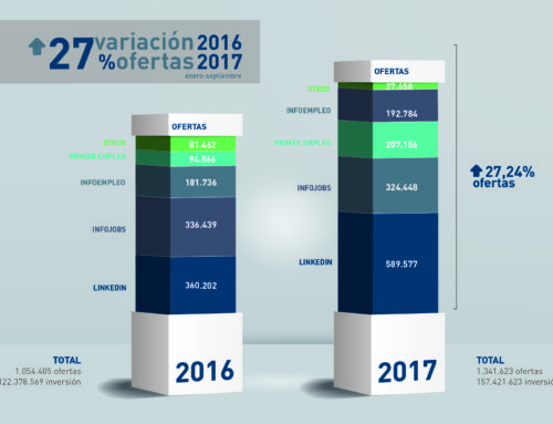 Empleómetro 2017. Estudio de inversión y publicación de ofertas en jobsites.